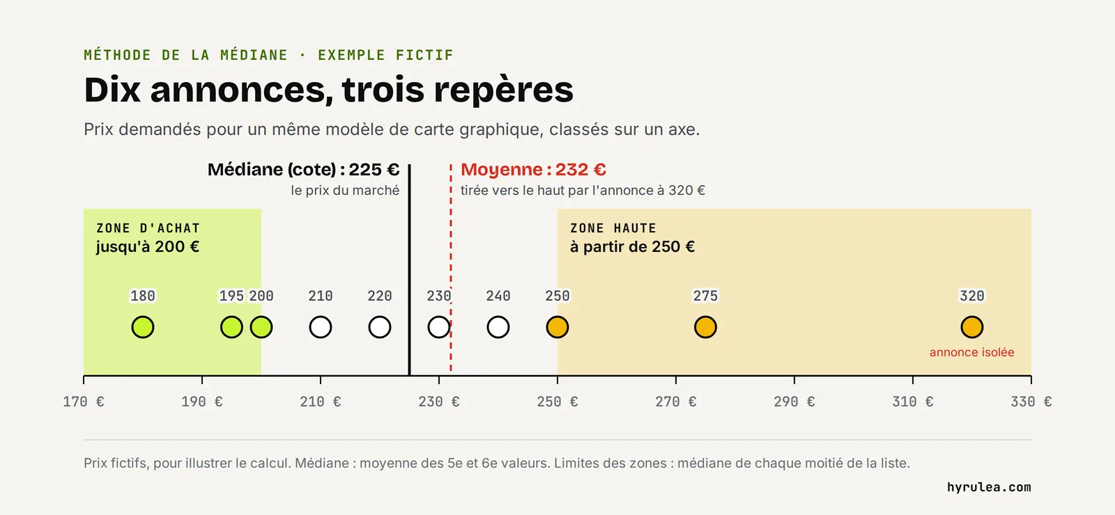 Schéma d'un axe de prix de 170 à 330 euros portant dix annonces fictives : la zone d'achat jusqu'à 200 euros, la médiane à 225 euros, la moyenne à 232 euros et la zone haute à partir de 250 euros.