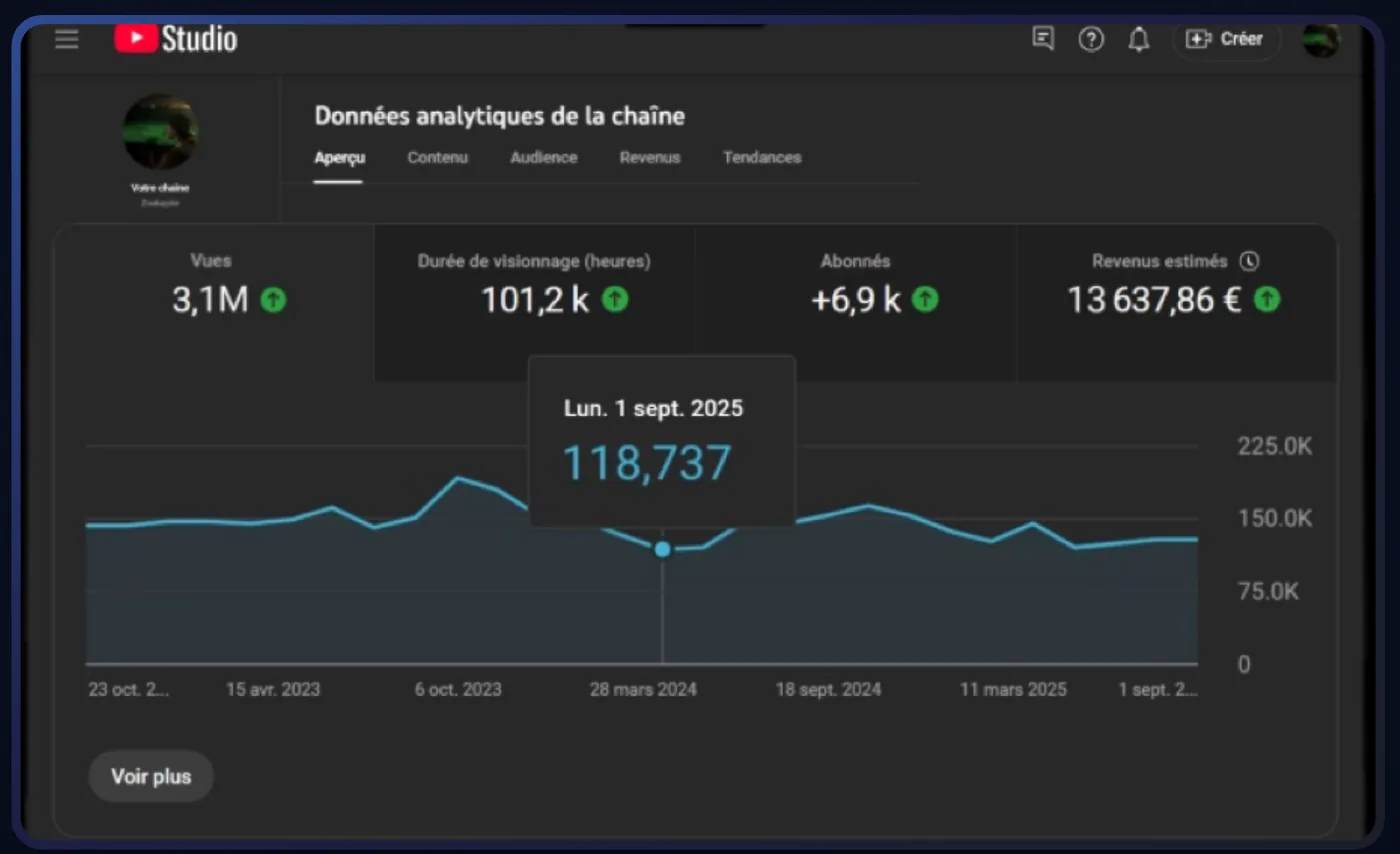 Capture de YouTube Studio, onglet Aperçu des données analytiques : 3,1 M de vues, 101,2 k heures de visionnage, 6,9 k abonnés gagnés et 13 637,86 € de revenus estimés, avec un graphique courant d'octobre 2022 à septembre 2025.