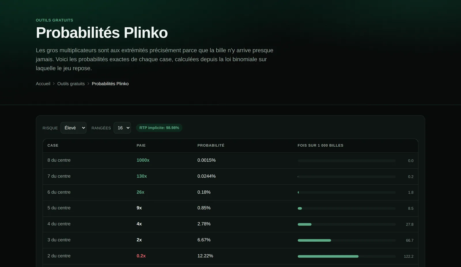 Calculateur « Probabilités Plinko » d'Online Casino Compare réglé sur risque élevé et 16 rangées : la case à 1000x a une probabilité de 0,0015 %, celle à 130x de 0,0244 %, celle à 26x de 0,18 %, tandis que la première case à 0,2x, deux cases du centre, atteint 12,22 % ; le RTP implicite affiché est de 98,98 %.