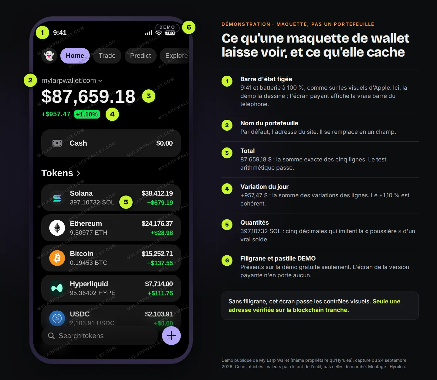 Capture annotée d'un écran de portefeuille crypto fictif affichant 87 659,18 dollars, avec six repères numérotés : l'heure 9:41 et la batterie pleine, le nom du portefeuille, le total, la variation du jour, les quantités à cinq décimales et le filigrane MYLARPWALLET.COM avec la pastille DEMO